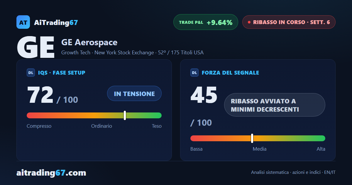 GE Aerospace cede il 5,4%, cancella il rimbalzo e torna sotto la media a 50 settimane