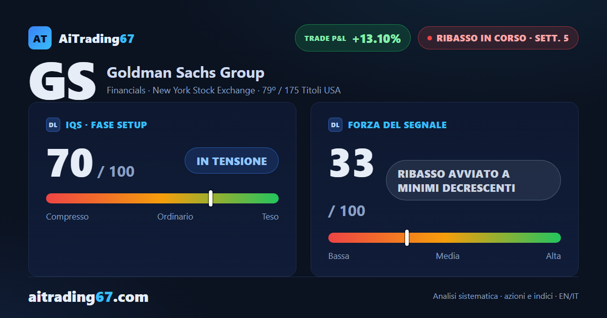 Goldman Sachs cede il 3,5% e perde la media a 50 settimane con la trimestrale alle porte