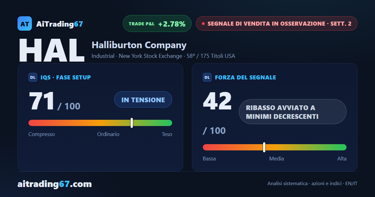 Halliburton cede il 2,8% e perde la media a 100 settimane: il ribasso prende passo