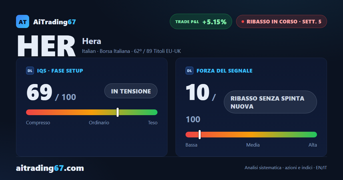 Hera cede lo 0,6%: nuovo minimo a 30 settimane, che la chiusura non conferma