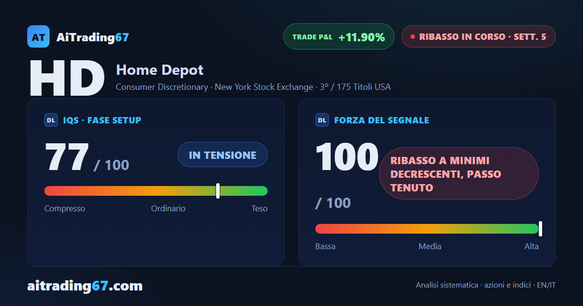 Home Depot cede il 3,5% e segna un nuovo minimo a 90 settimane