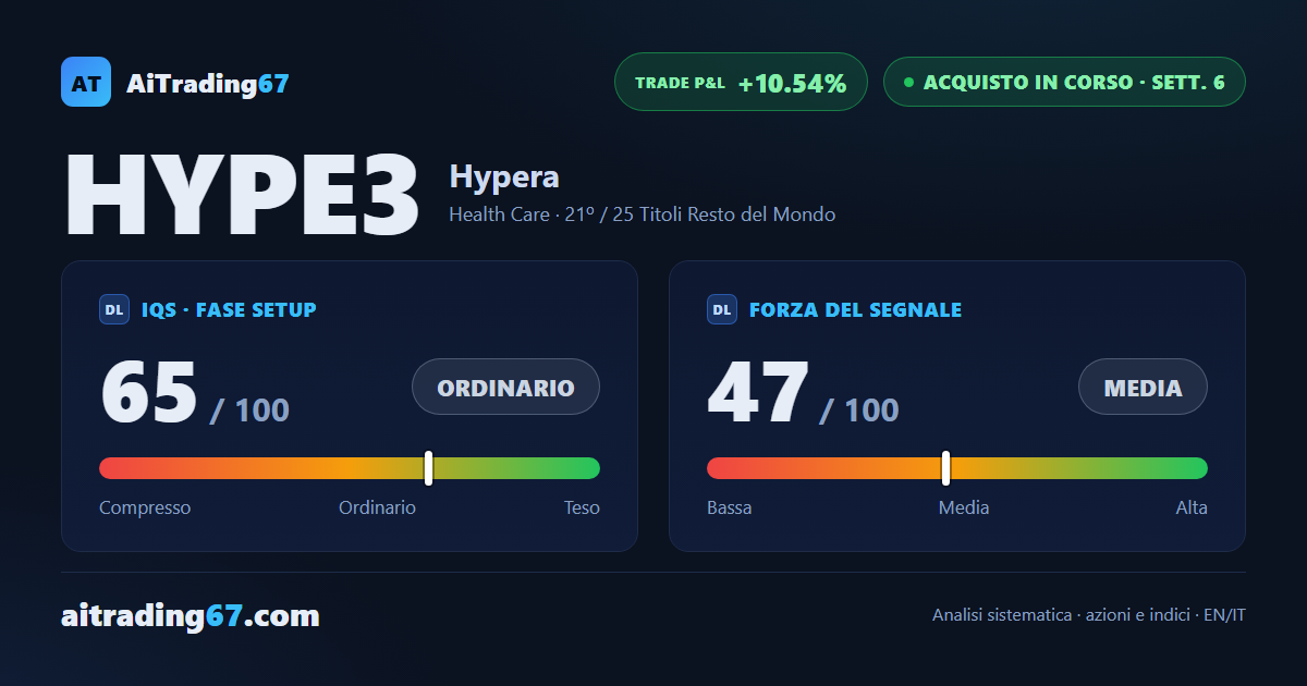 Hypera cede il 4,9% dopo 4 rialzi di fila e torna sotto la media a 200 settimane