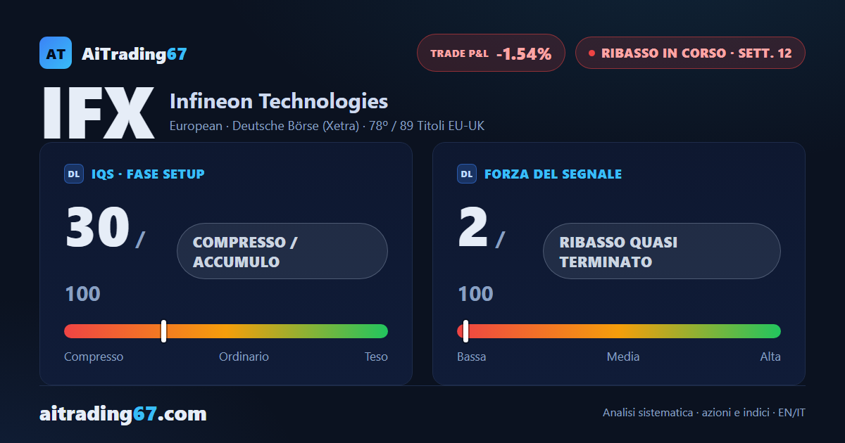 Infineon balza del 14% e scavalca il Punto di Inversione: il Segnale di Vendita vacilla