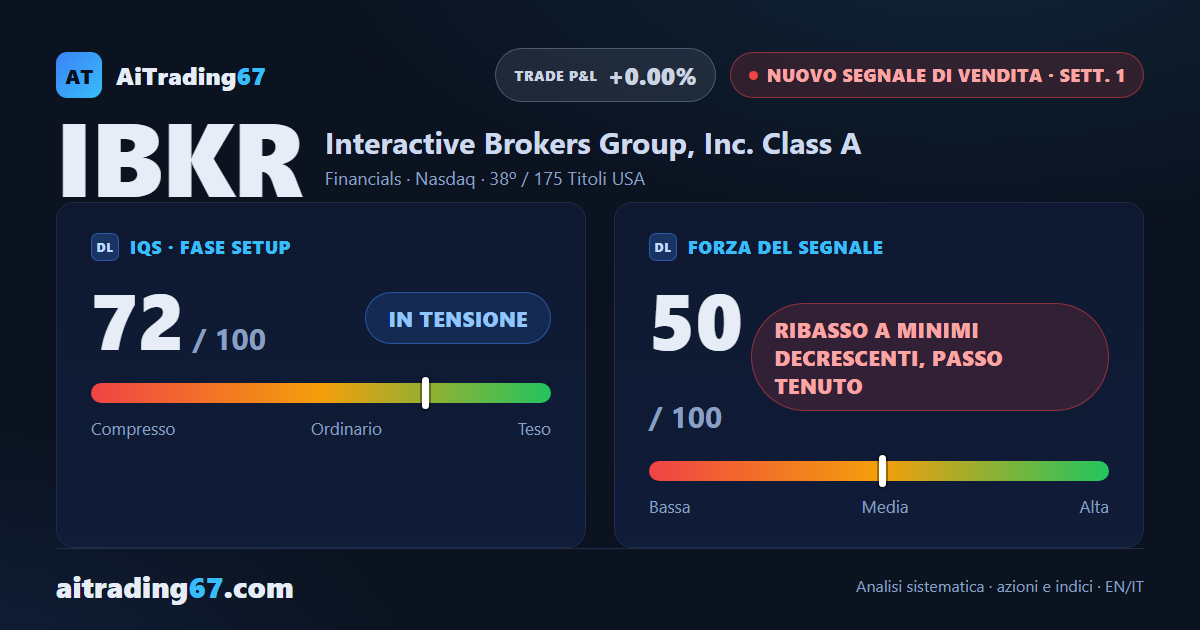 Interactive Brokers cede l'1,1%, quinto calo di fila: scatta il Segnale di Vendita
