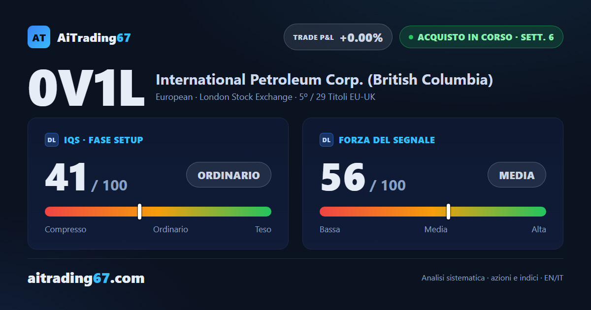 International Petroleum cede l'1,6% e torna in pari, appoggiata alla media a 50 sedute
