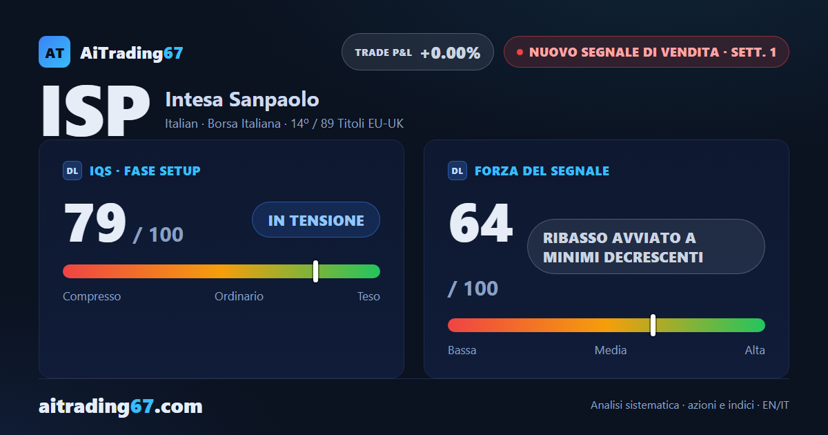 Intesa Sanpaolo cede il 6,8%: il MACD settimanale gira al ribasso dopo 22 settimane
