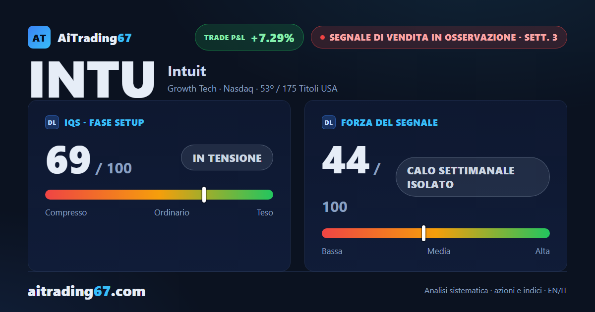 Intuit risale dell'1,9%: il nuovo minimo a 30 sedute non trova conferma in chiusura