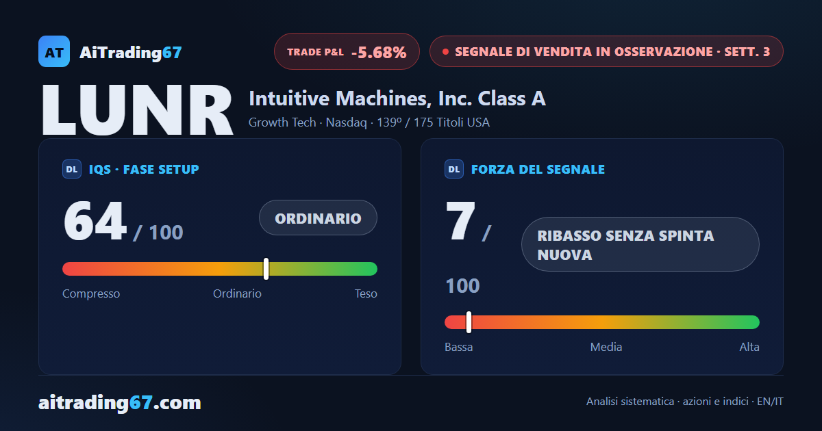 Intuitive Machines cede il 5,8%: la media a 100 settimane respinge il rimbalzo