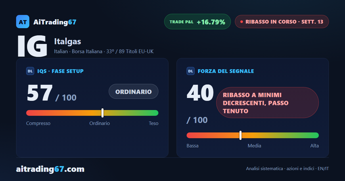 Italgas cede l'1,1% e chiude sotto la media a 100 settimane, con l'ADX ancora in salita
