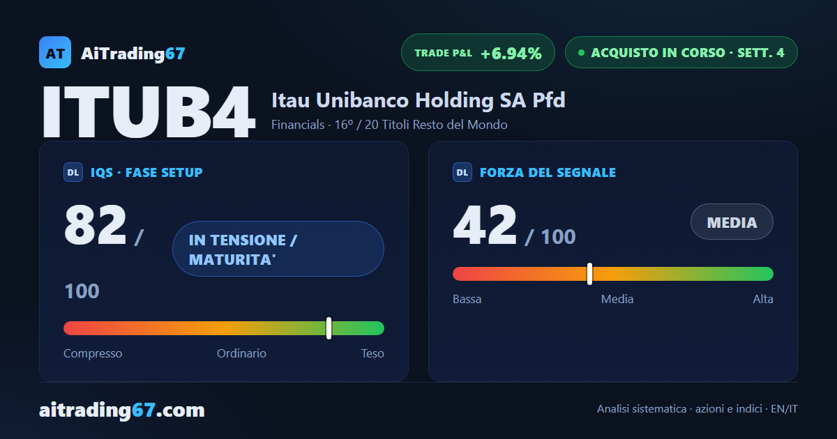 Itaú Unibanco sale del 6,4% e segna un nuovo massimo a 90 sedute dopo il rimbalzo