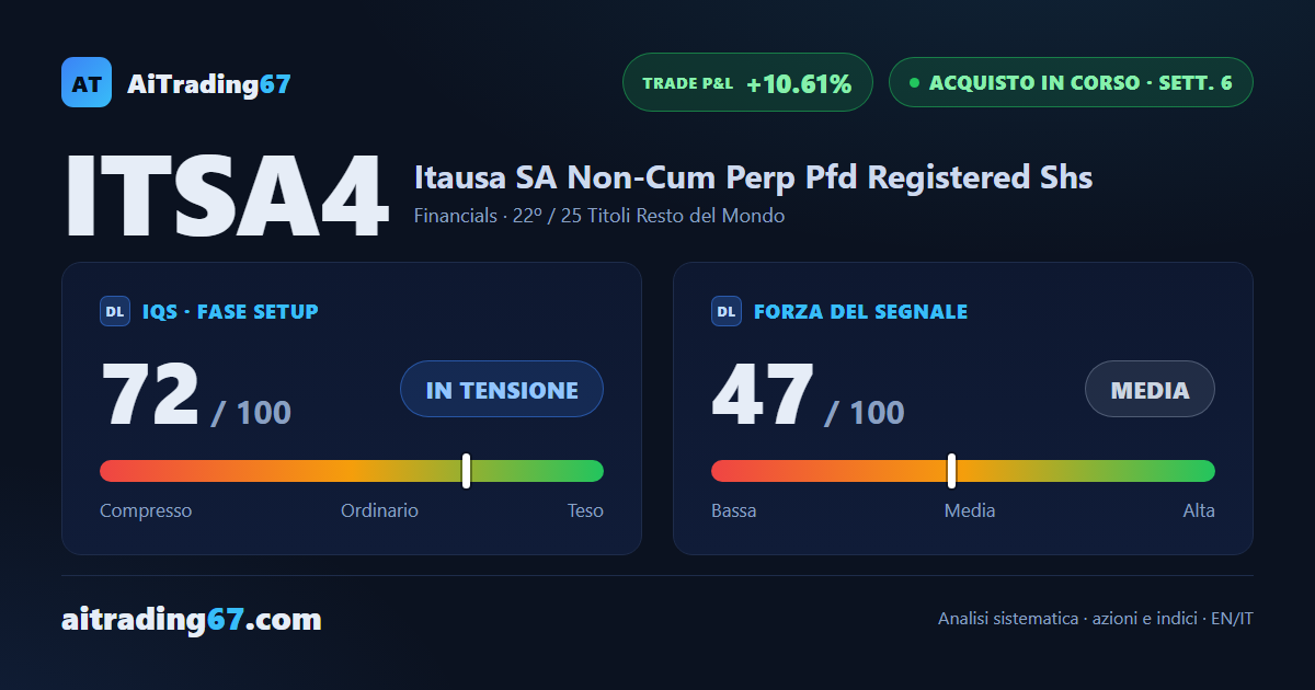 Itaúsa cede il 5,4% dopo il record e si spezza la serie di minimi crescenti