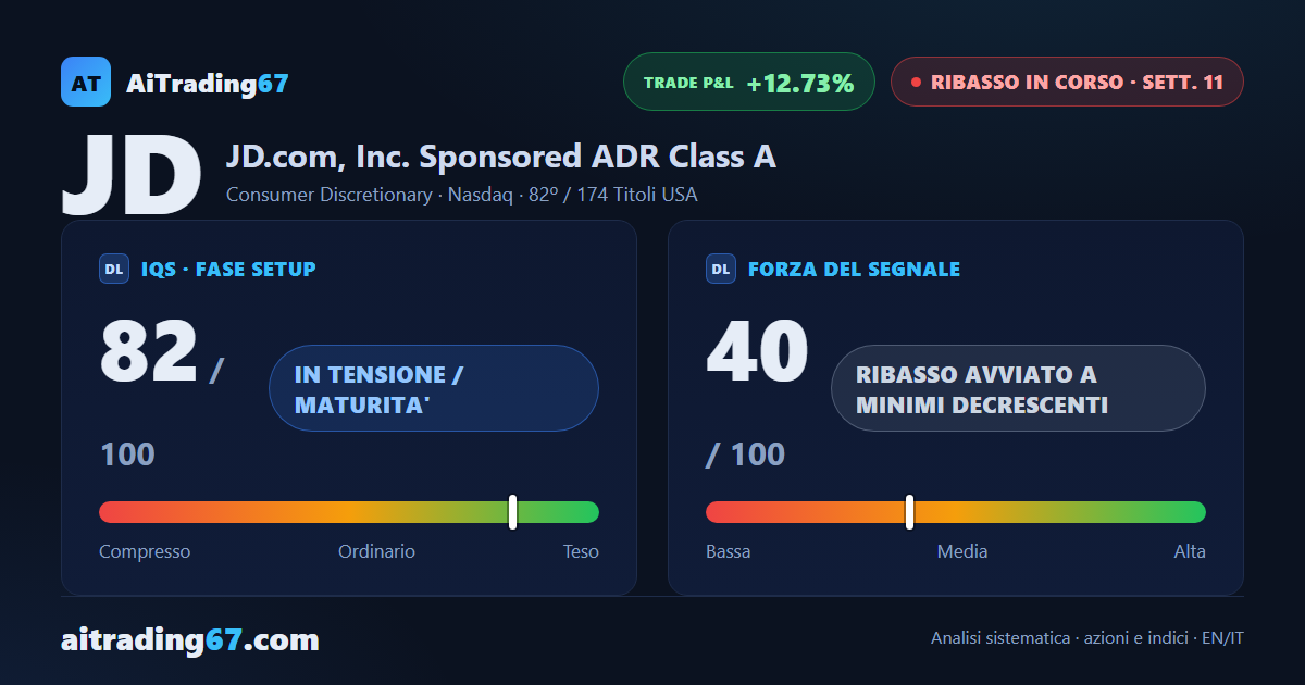 JD.com risale del 5,1% dopo 6 settimane di calo, il flusso di denaro peggiora ancora