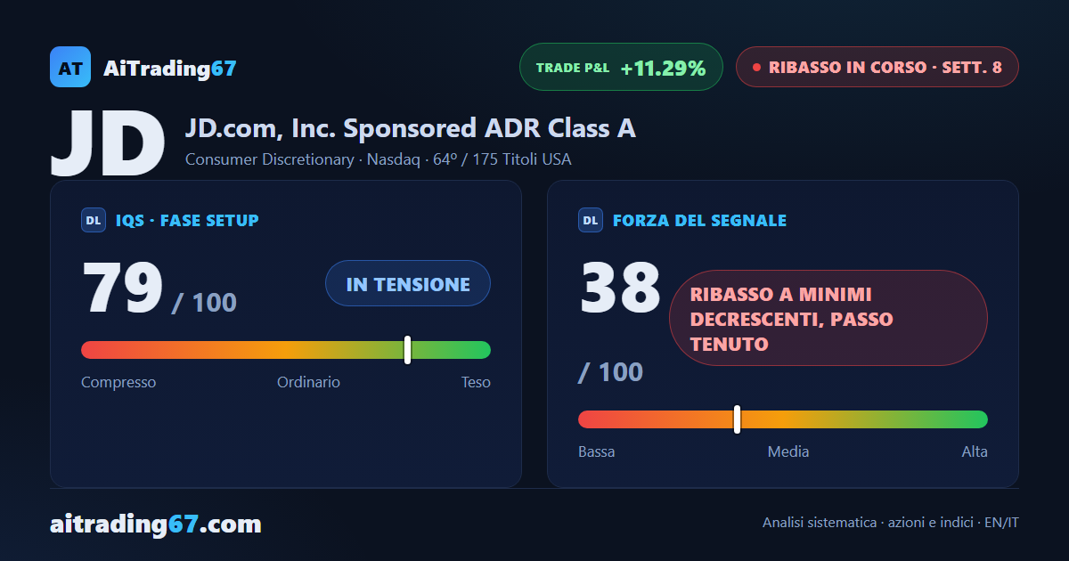 JD.com cede il 2,8% e segna un nuovo minimo a 30 sedute: 6ª settimana di calo