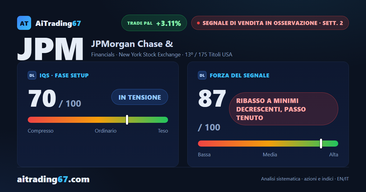JPMorgan cede il 3,1%: nuovo minimo a 30 sedute e media a 200 sedute a un passo