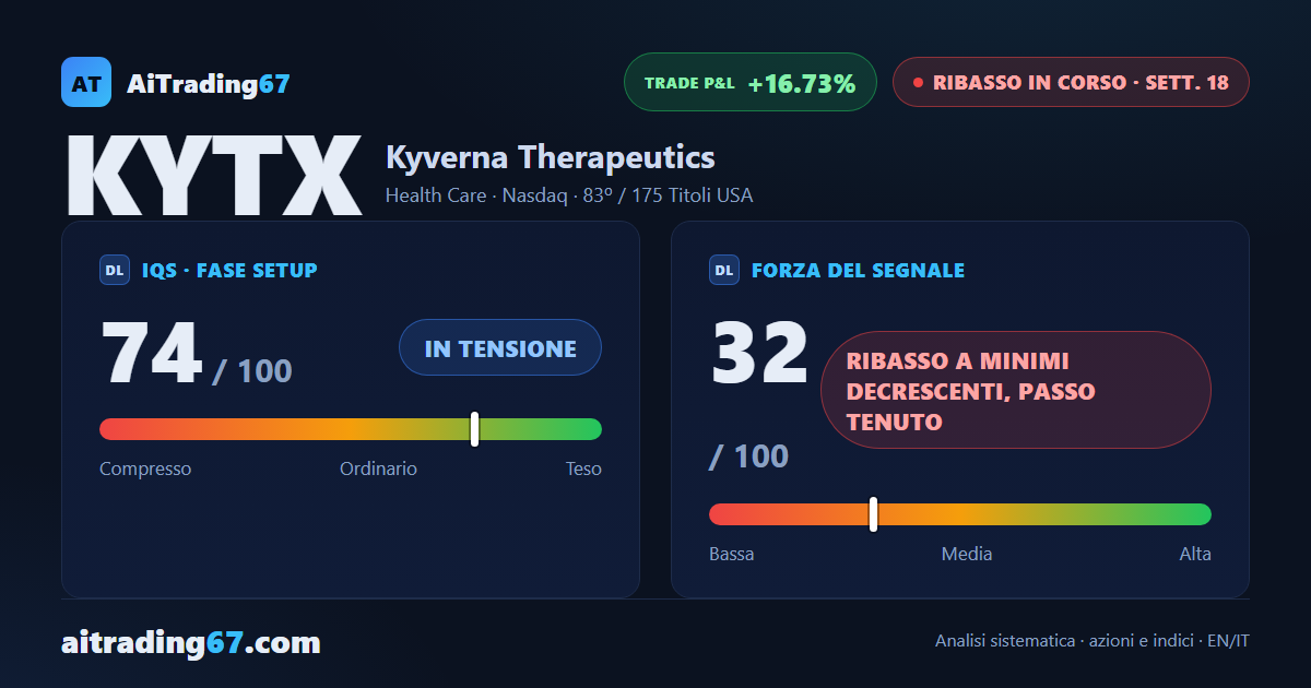 Kyverna Therapeutics cede l'8,7% e segna un nuovo minimo a 30 settimane