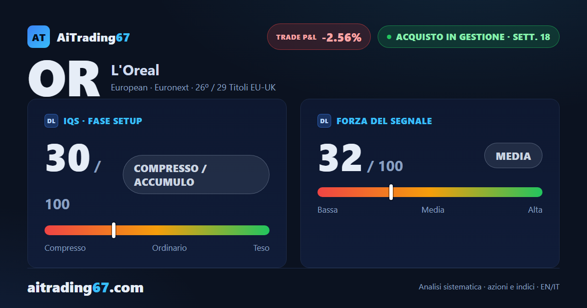 L'Oréal cede il 2,4% e torna a ridosso della media a 200 settimane