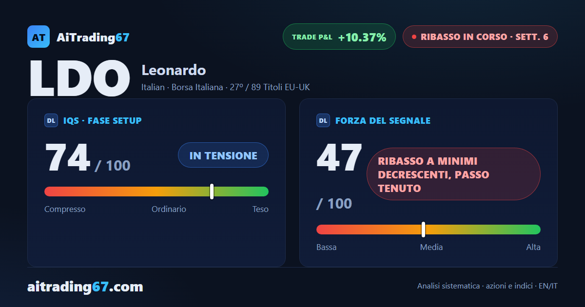 Leonardo cede il 3,2% e rompe il minimo a 30 sedute: il ribasso allunga il passo