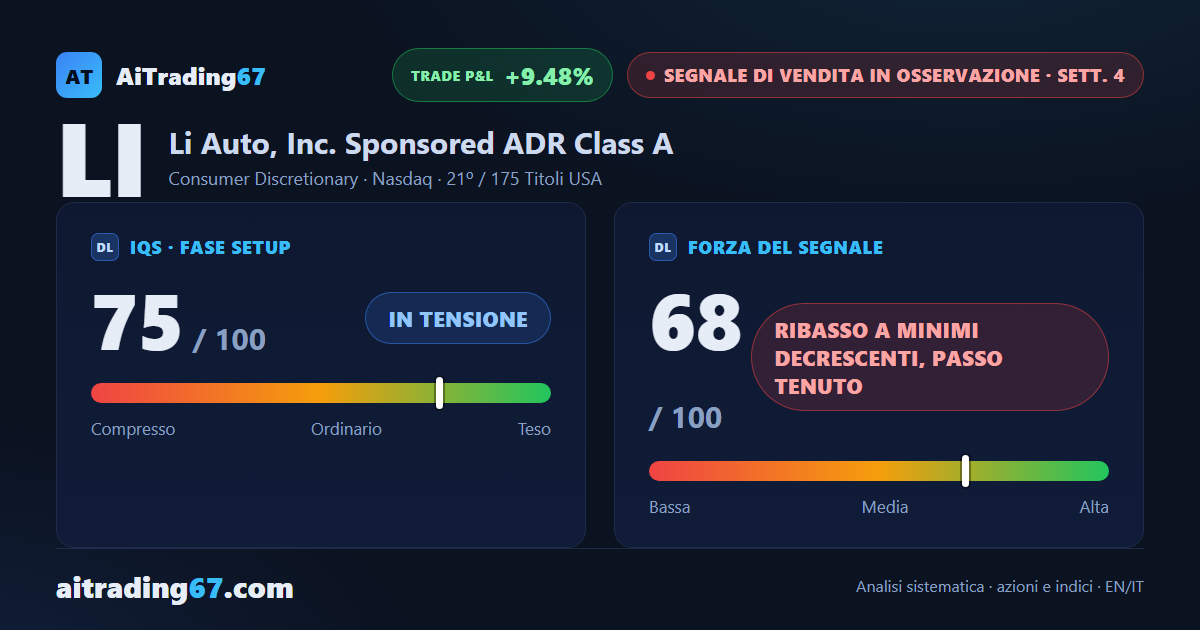Li Auto cede il 7% e segna un nuovo minimo a 90 settimane sotto la media a 20 sedute