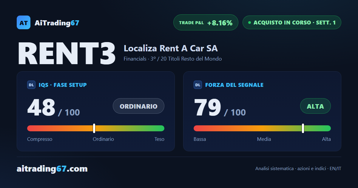 Localiza sale dell'8,2% e il MACD settimanale torna sopra la Signal dopo 29 settimane