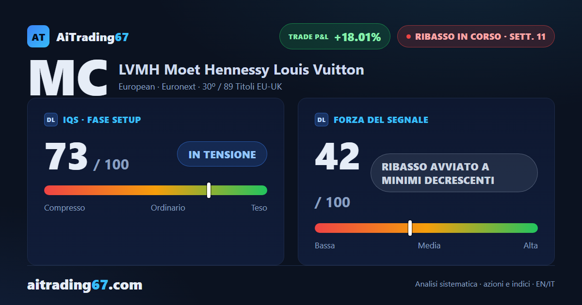 LVMH cede il 4,6% e segna un nuovo minimo a 90 settimane: il ribasso accelera