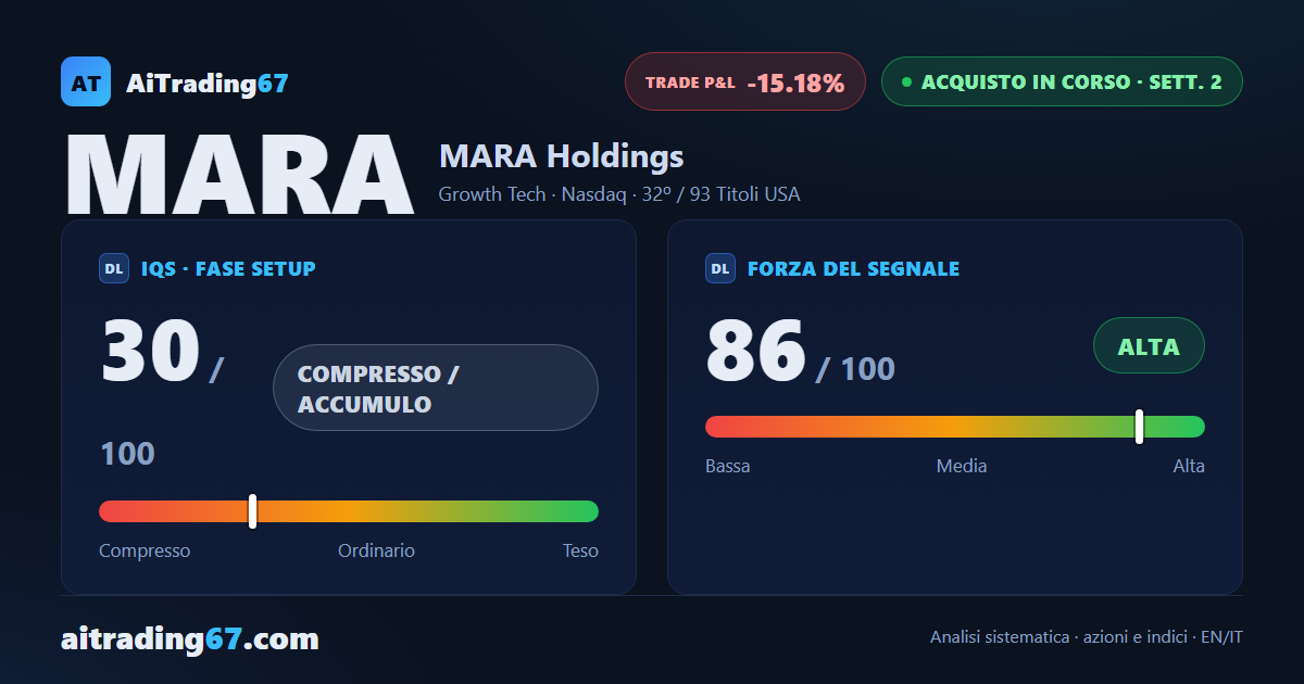 MARA Holdings perde il 10,5% e scivola sotto le medie a 50 e 200 sedute