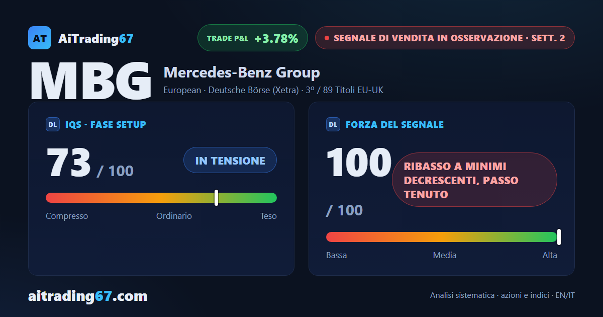 Mercedes-Benz cede il 3,8%: quarta settimana di calo e MACD settimanale sotto la Signal