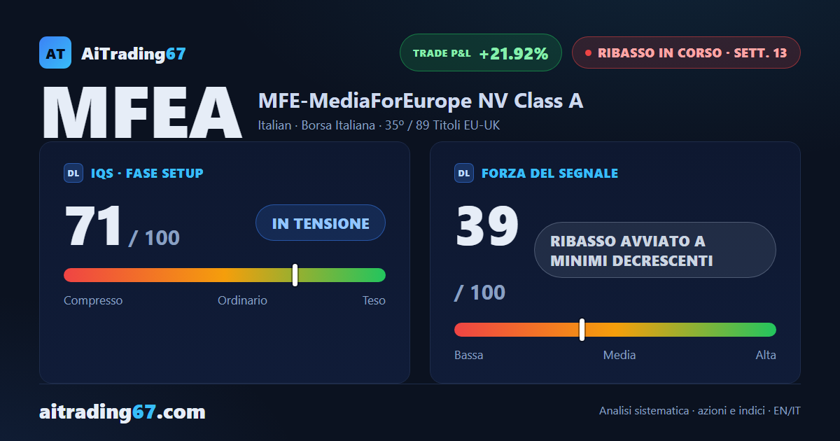 MFE-MediaForEurope cede il 6,8% e segna un nuovo minimo a 90 settimane
