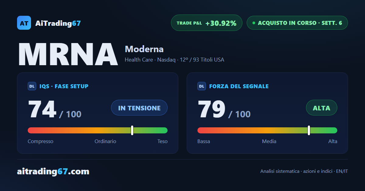 Moderna cede il 4,5%: nuovo massimo a 90 settimane senza conferma in chiusura