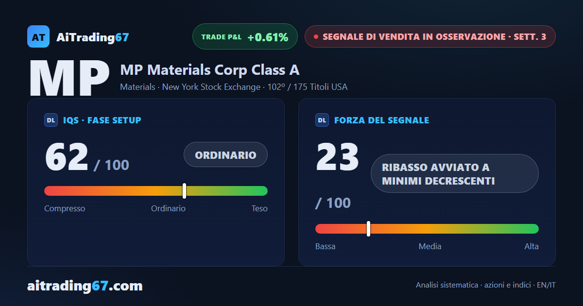 MP Materials cede il 3,8% e perde la media a 100 settimane: nuovo minimo a 30 sedute