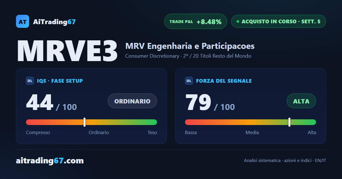 MRV Engenharia rimbalza sulla media a 20 sedute e sale dell'8,9%, ma il tetto di breve resiste