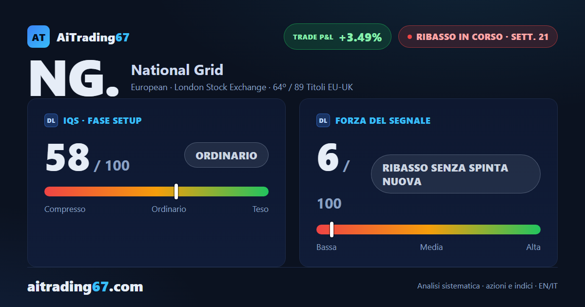 National Grid risale dell'1,7%, il nuovo massimo a 7 sedute non regge in chiusura