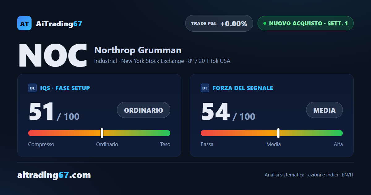 Northrop Grumman risale dello 0,6% e il minimo a 30 settimane tiene, MACD ancora in calo