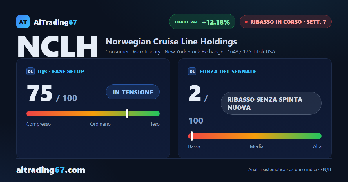 Norwegian Cruise Line sale del 3,6%: secondo rialzo di fila col flusso di denaro negativo