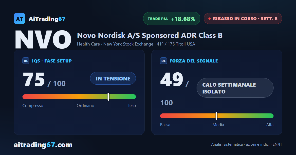 Novo Nordisk cede un altro 3,8% e segna un nuovo minimo a 90 sedute, RSI giornaliero a 27