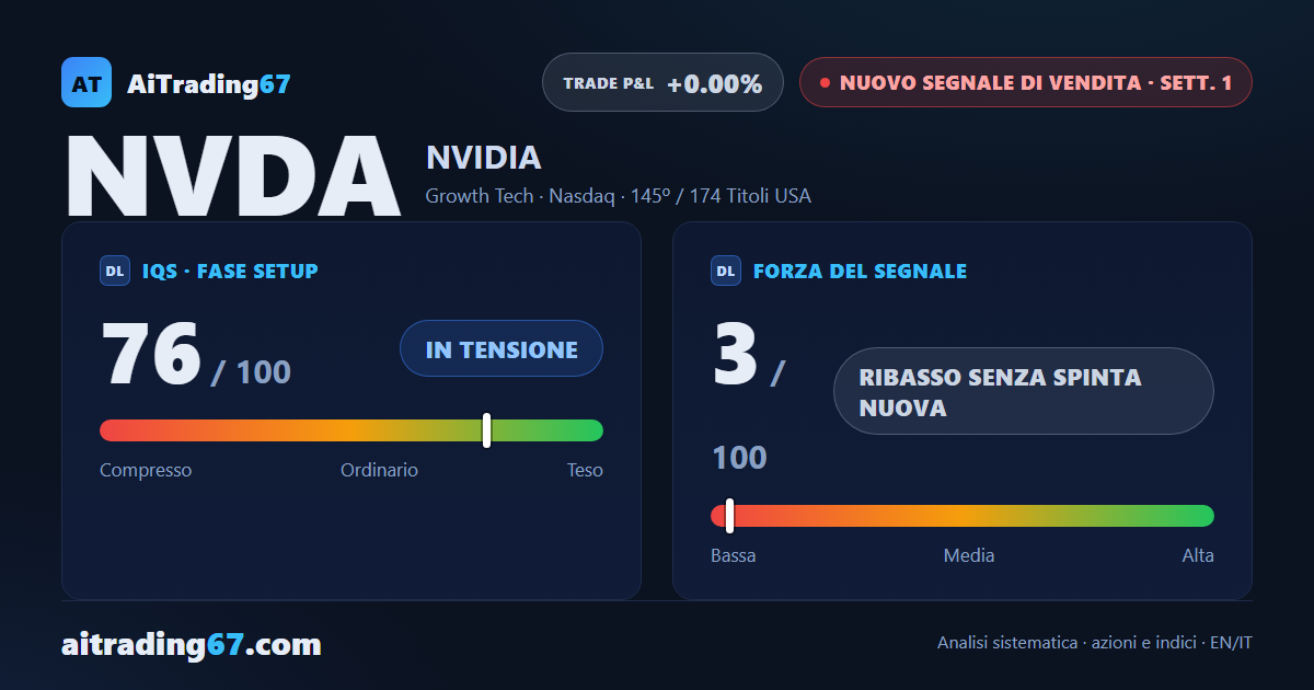 Nvidia cede il 2% dopo un nuovo record in area 243: la rottura resta senza conferma