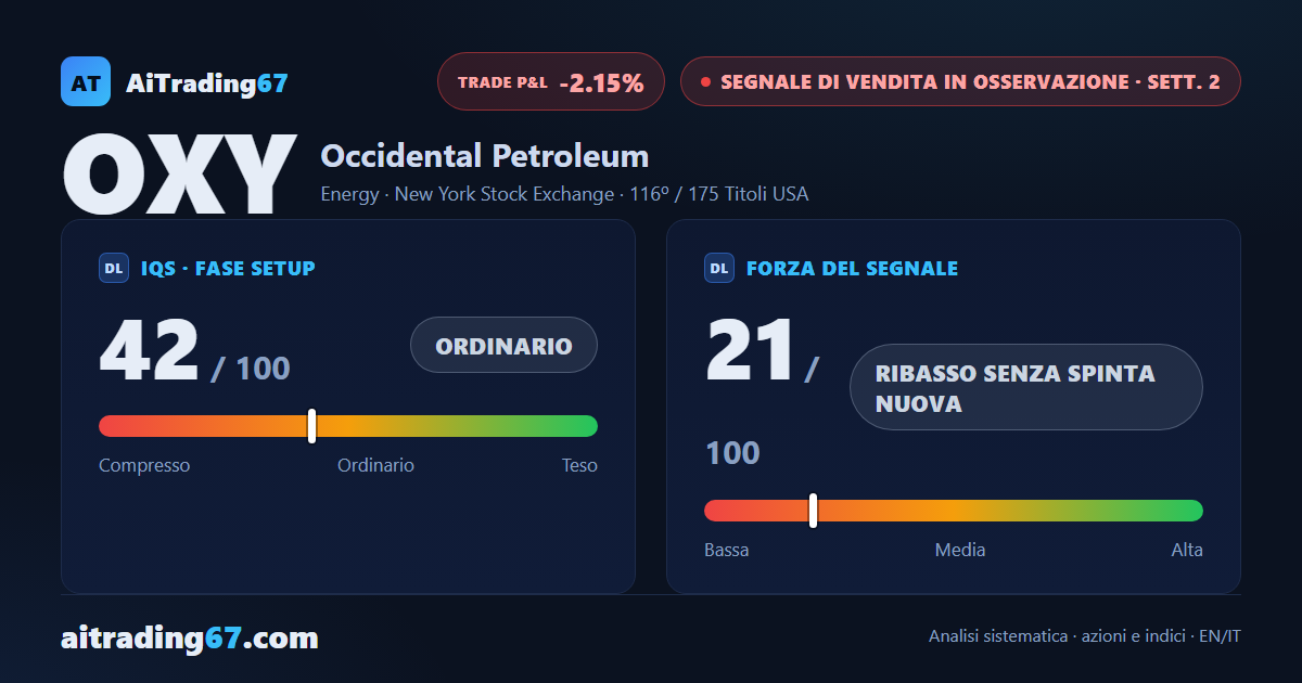 Occidental Petroleum risale del 2,1% e il Segnale di Vendita resta senza spinta