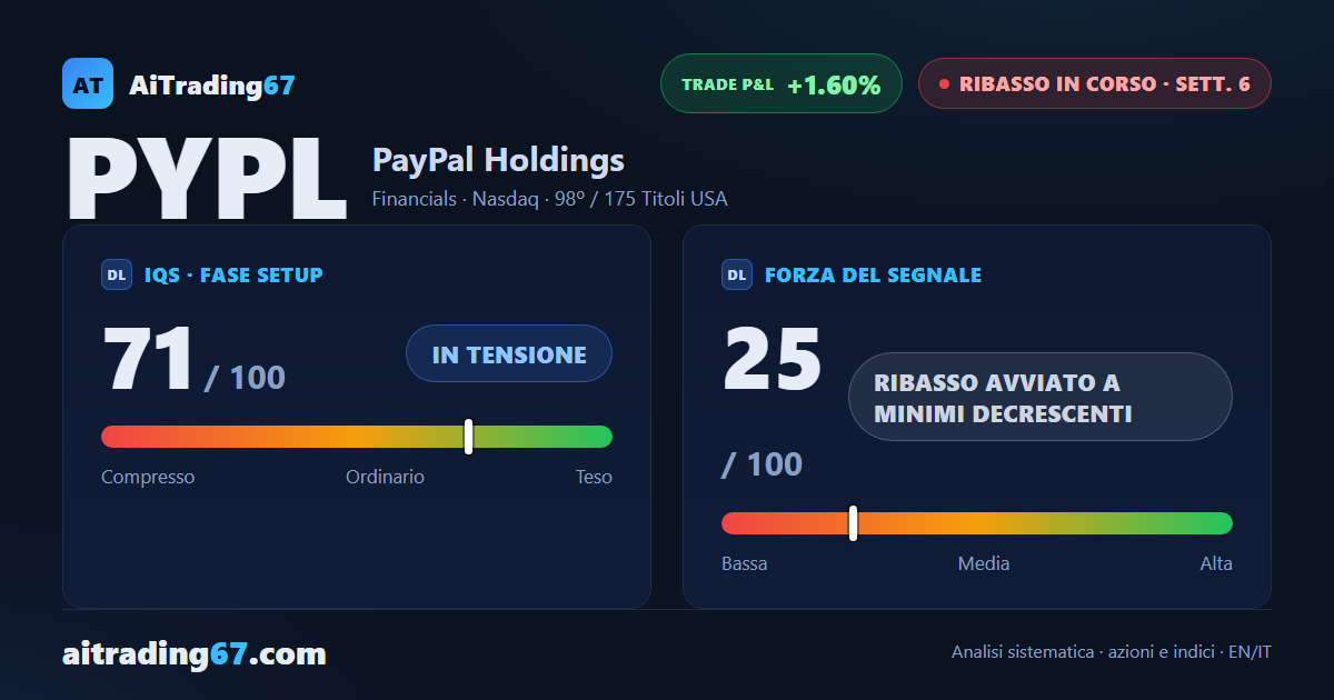 PayPal cede il 4,1% e il flusso di denaro scivola sotto lo zero dopo 11 settimane