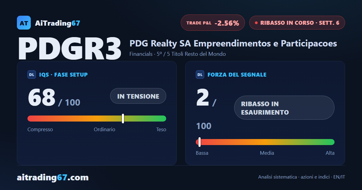 PDG Realty rimbalza del 12,1% dopo 4 cali di fila, il flusso di denaro resta negativo