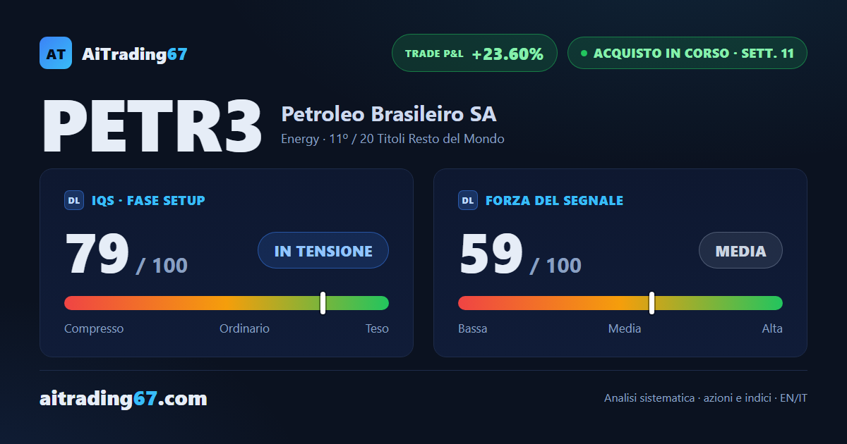 Petrobras sale del 6,7% e torna a un passo dal massimo storico con l'ADX in crescita