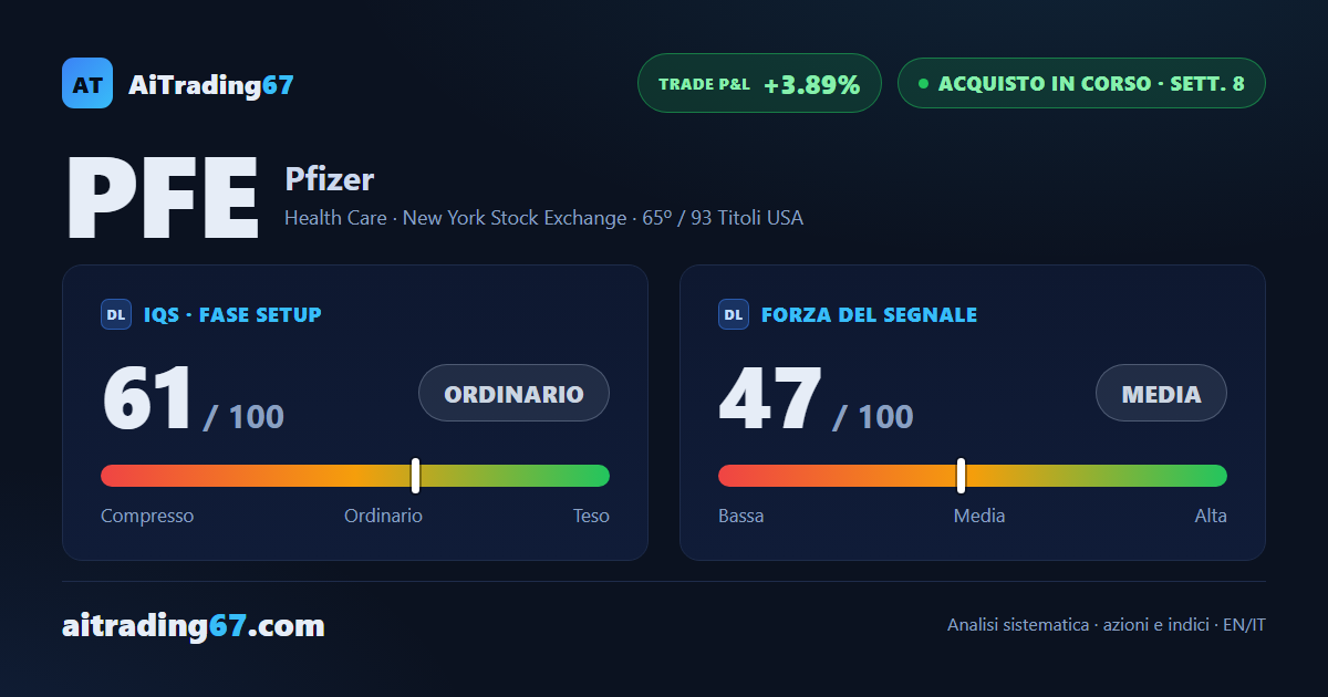 Pfizer cede il 3% e torna sotto la media a 20 sedute dopo un massimo non confermato