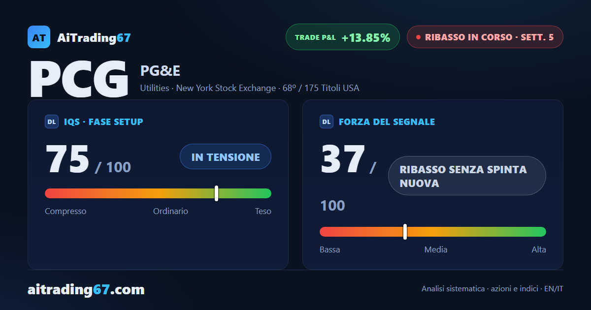 PG&E cede lo 0,2%: il nuovo minimo in area 11,8 non trova conferma in chiusura