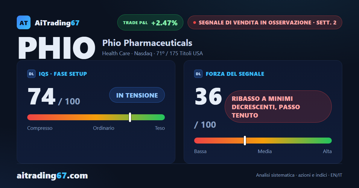 Phio cede il 2,5%: le resistenze giornaliere lo respingono verso il minimo a 30 sedute