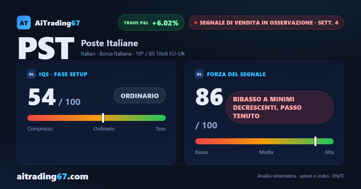 Poste Italiane cede il 5,2% e perde la media a 200 sedute: nuovo minimo a 90 sedute