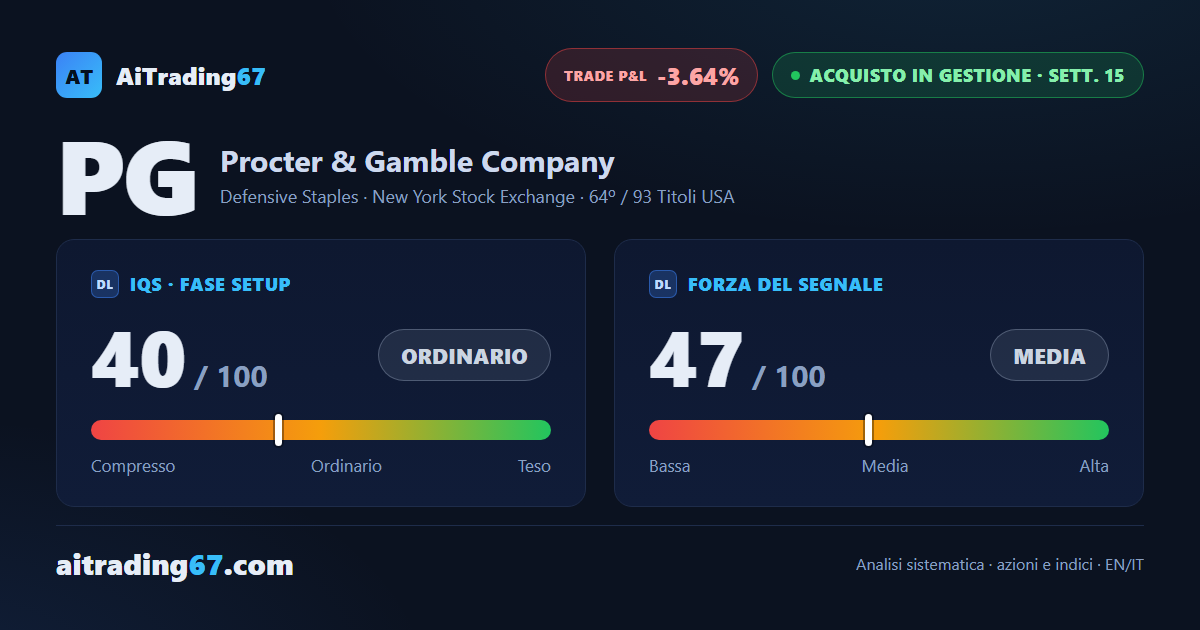 Procter & Gamble cede lo 0,9%, respinta dalla media a 20 settimane