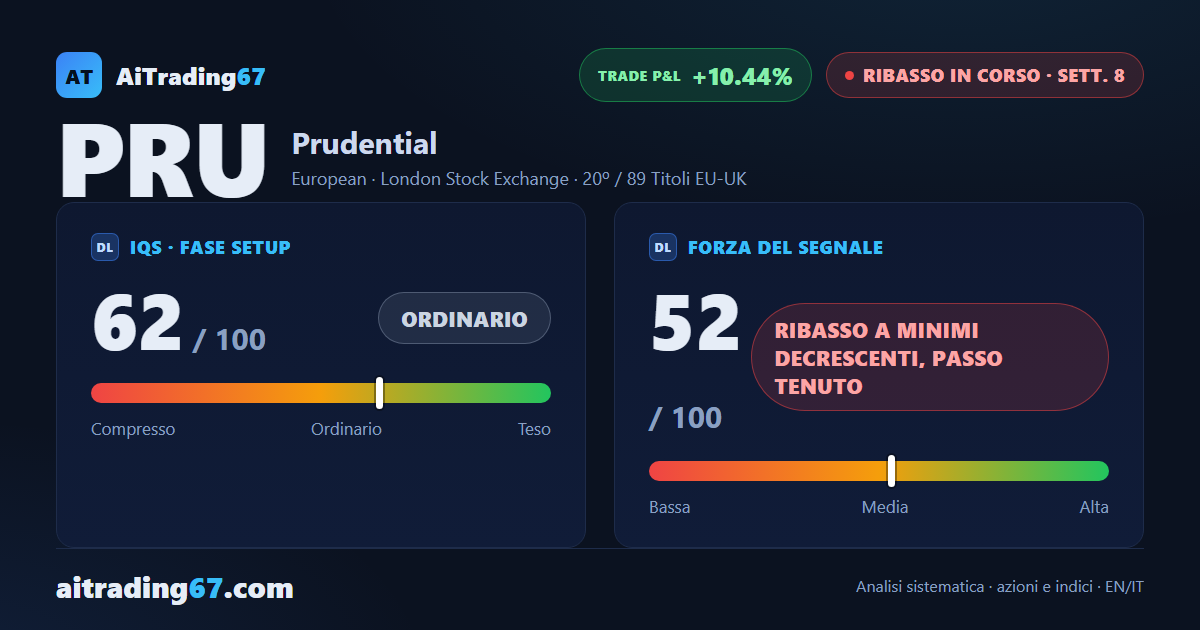 Prudential cede il 2,5%: nuovo minimo a 30 settimane, ma la chiusura non lo conferma