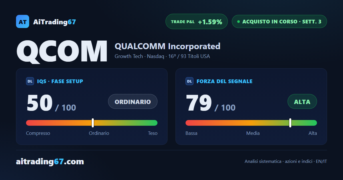 Qualcomm restituisce l'8,5% e torna a ridosso dell'ingresso, il MACD settimanale tiene