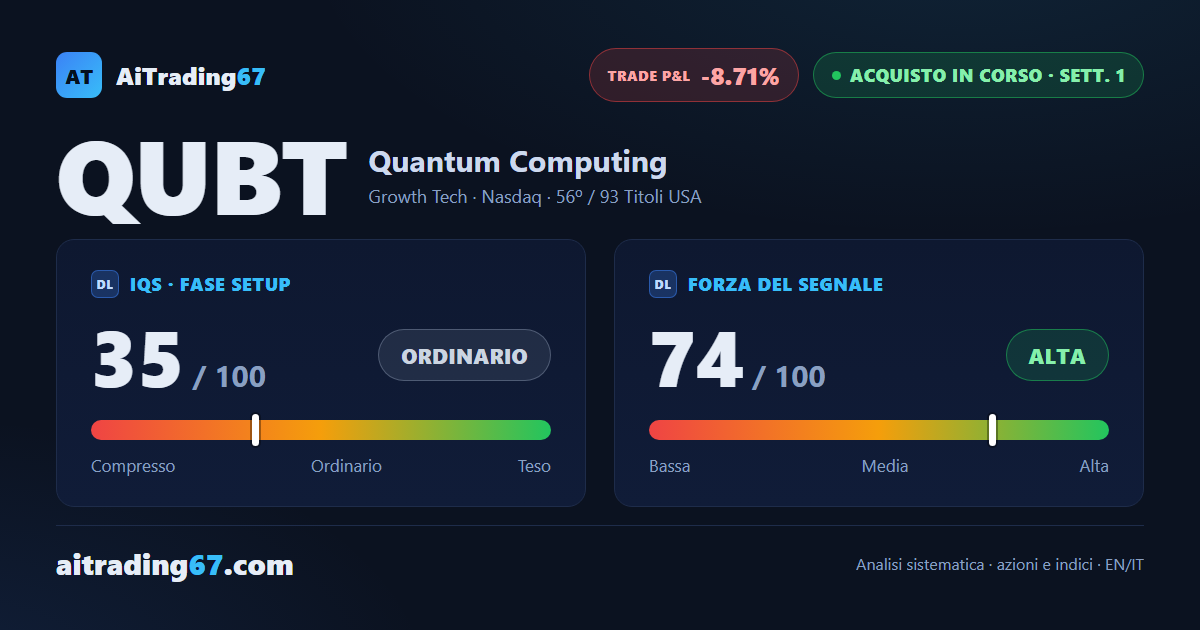 Quantum Computing cede l'8,7%: la media a 100 settimane respinge il prezzo