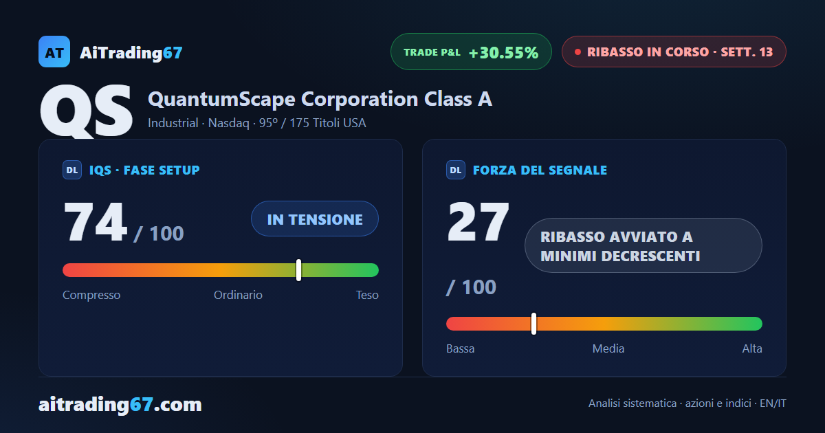 QuantumScape cede il 6,9% e conferma in chiusura il nuovo minimo a 30 settimane