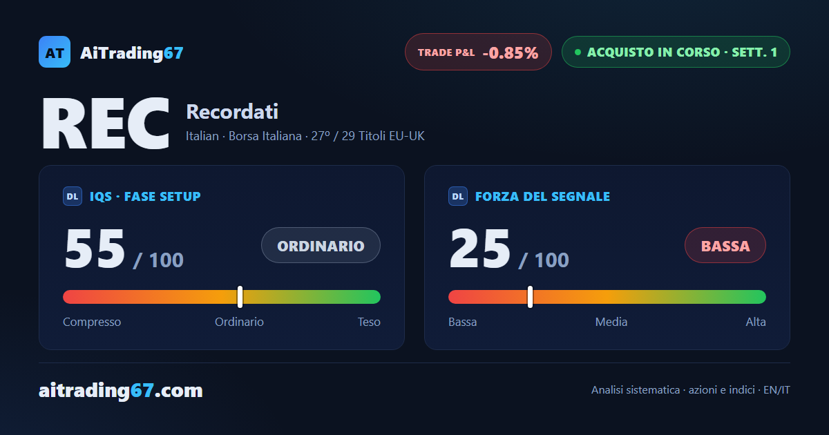 Recordati cede lo 0,8% e il massimo a 30 sedute respinge ancora il prezzo