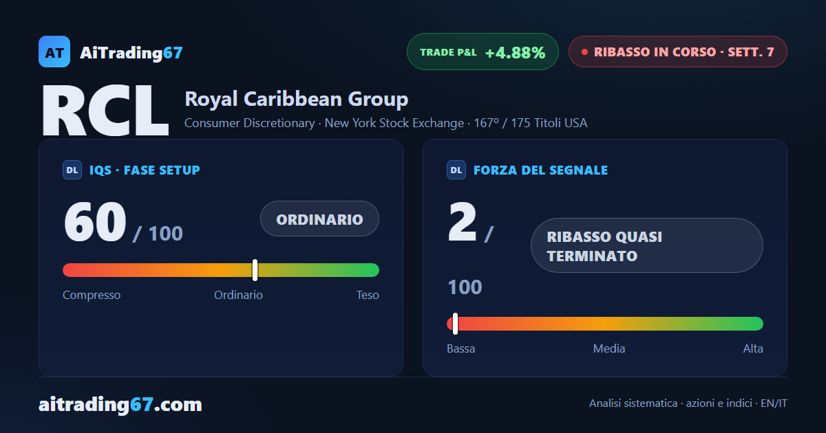 Royal Caribbean balza del 14,4% e si ferma sotto il fascio delle medie in area 279